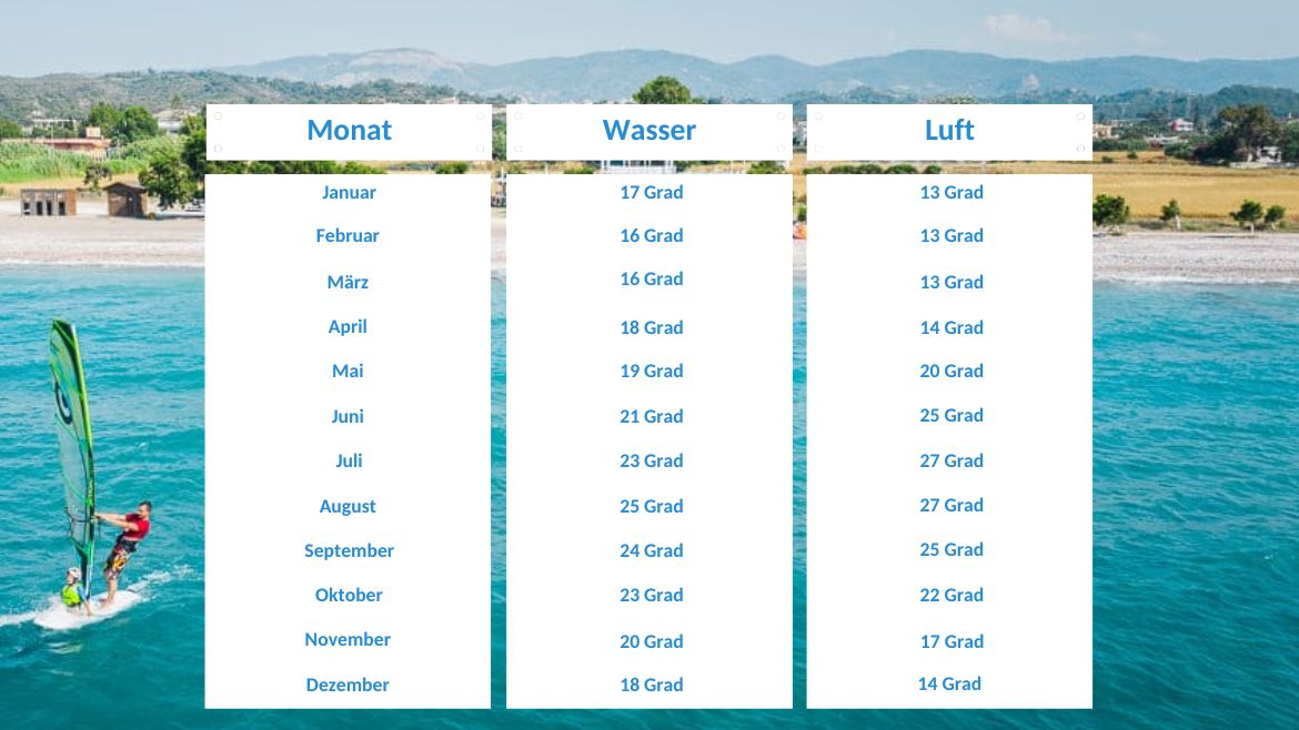 Griechenland: Klimatabelle Griechenland: Klimatabelle