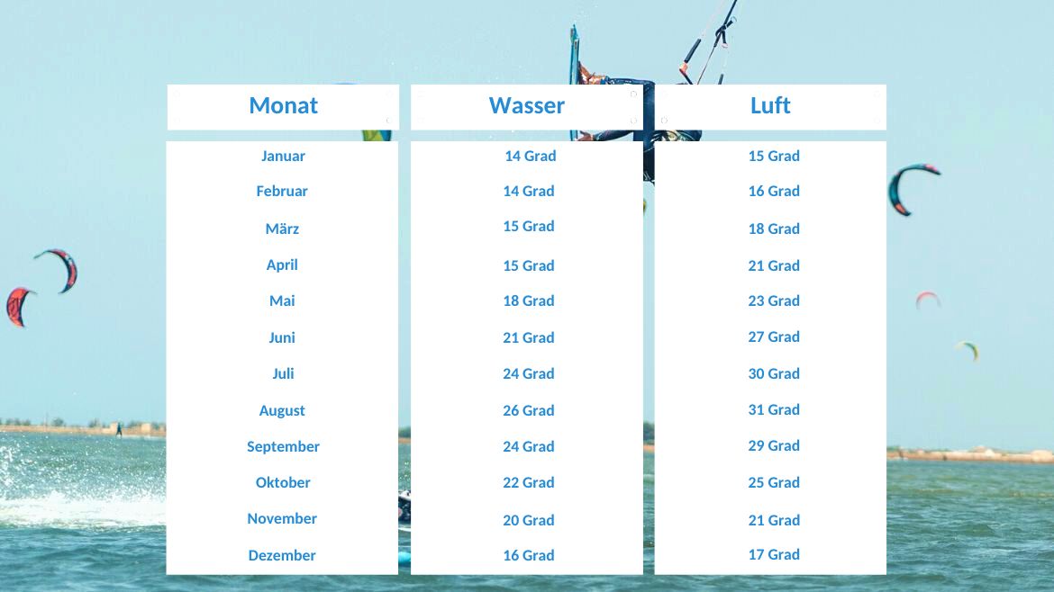 Italien: Klimatabelle Italien: Klimatabelle