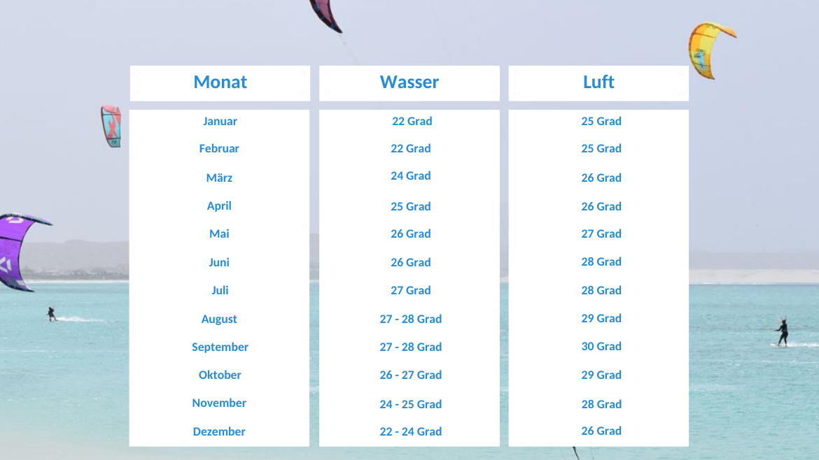 Kapverden: Klimatabelle
