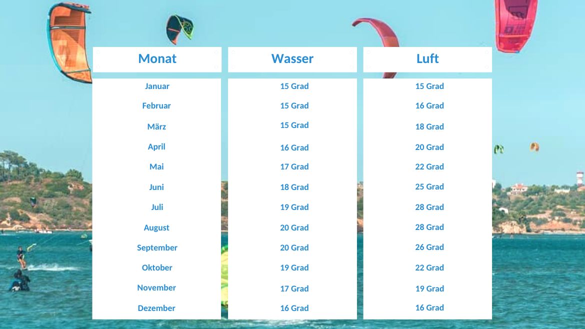 Portugal: Klimatabelle Portugal