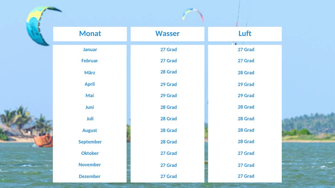 Sri Lanka: Klimatabelle Sri Lanka: Klimatabelle