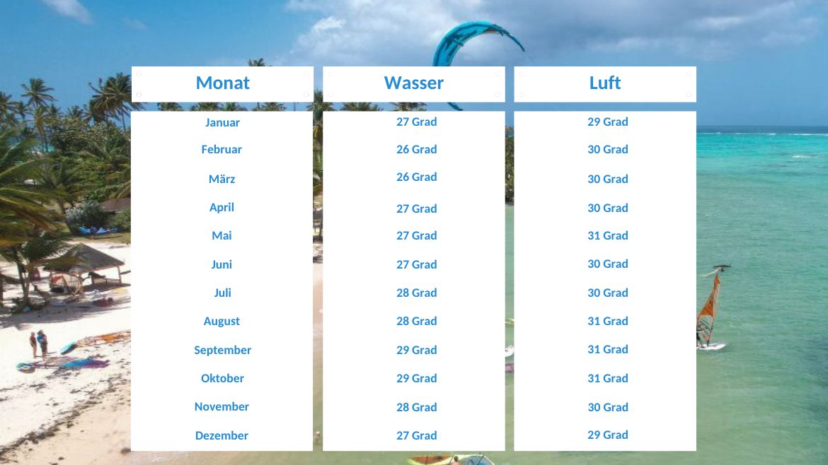 Tobago: Klimatabelle Tobago: Klimatabelle