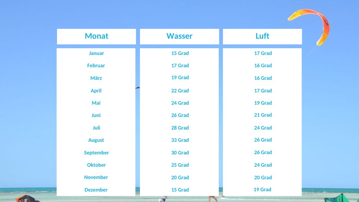 Tunesien: Klimatabelle Tunesien: Klimatabelle